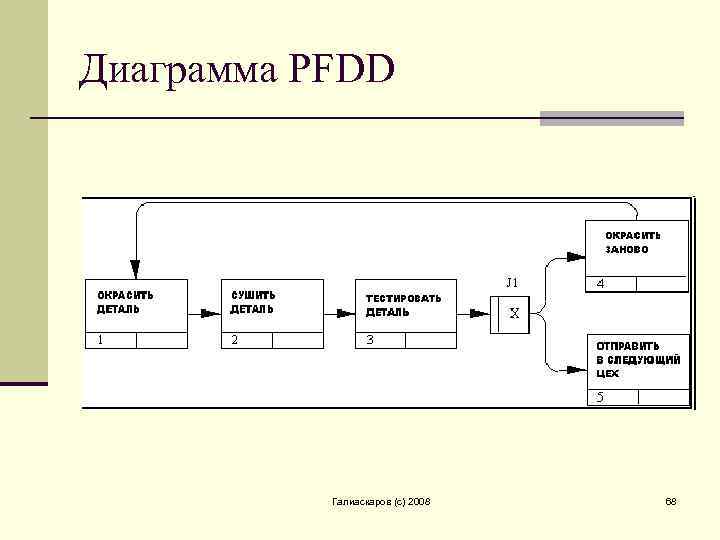 С помощью pfdd диаграмм стандарта idef3 документируются