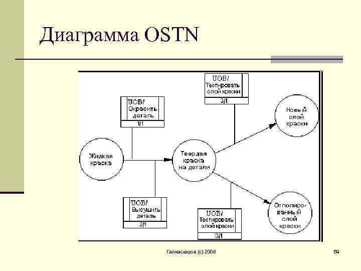 Диаграмма OSTN Галиаскаров (c) 2008 69 