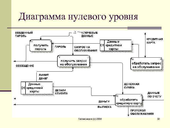 Диаграммы потока процесса