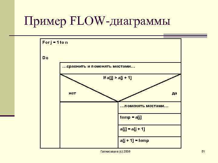 Пример FLOW-диаграммы For j = 1 to n Do …сравнить и поменять местами… If