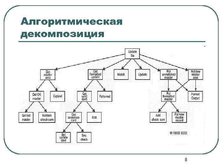 Целью декомпозиции проекта является