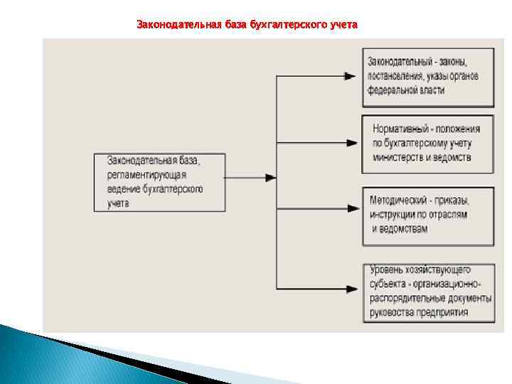 Законодательная база бухгалтерского учета 