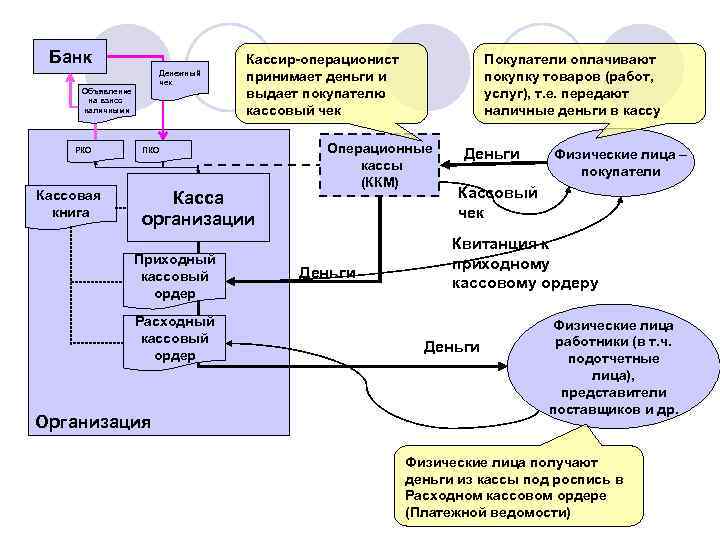 Банк Денежный чек Объявление на взнос наличными РКО Кассовая книга Кассир-операционист принимает деньги и