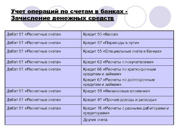 Учет операций по расчетному счету документы