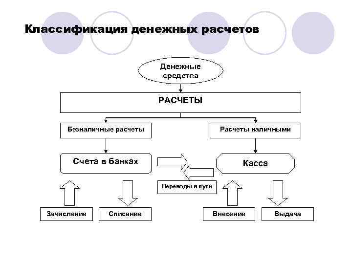 Виды денежных средств