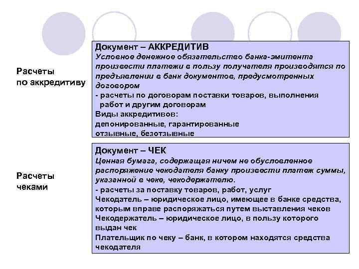 Документ – АККРЕДИТИВ Расчеты по аккредитиву Условное денежное обязательство банка-эмитента произвести платежи в пользу