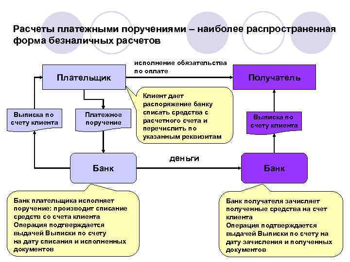 Расчеты платежными поручениями – наиболее распространенная форма безналичных расчетов Плательщик Выписка по счету клиента