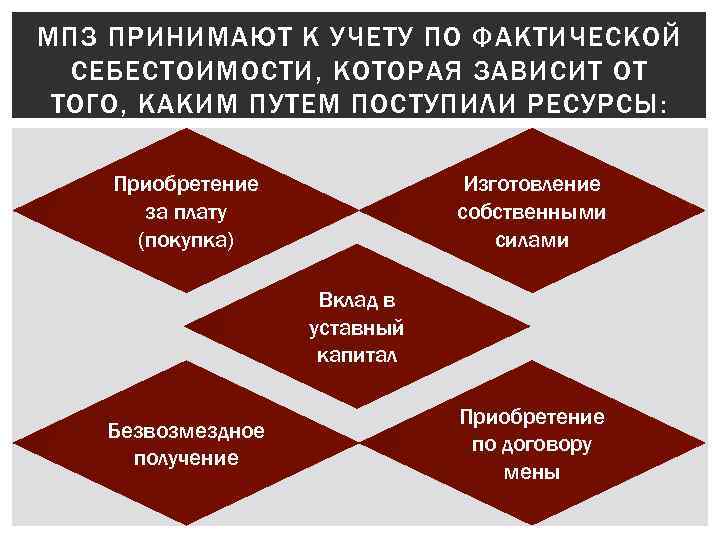 МПЗ ПРИНИМАЮТ К УЧЕТУ ПО ФАКТИЧЕСКОЙ СЕБЕСТОИМОСТИ, КОТОРАЯ ЗАВИСИТ ОТ ТОГО, КАКИМ ПУТЕМ ПОСТУПИЛИ