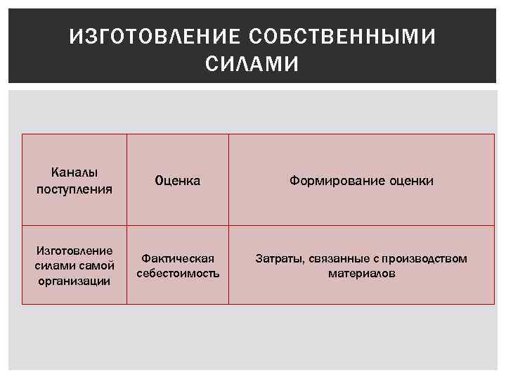 ИЗГОТОВЛЕНИЕ СОБСТВЕННЫМИ СИЛАМИ Каналы поступления Оценка Формирование оценки Изготовление силами самой организации Фактическая себестоимость