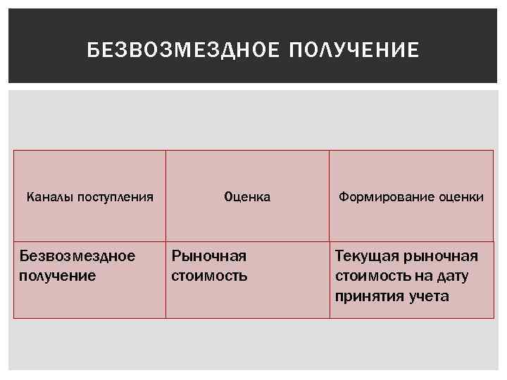 БЕЗВОЗМЕЗДНОЕ ПОЛУЧЕНИЕ Каналы поступления Безвозмездное получение Оценка Рыночная стоимость Формирование оценки Текущая рыночная стоимость
