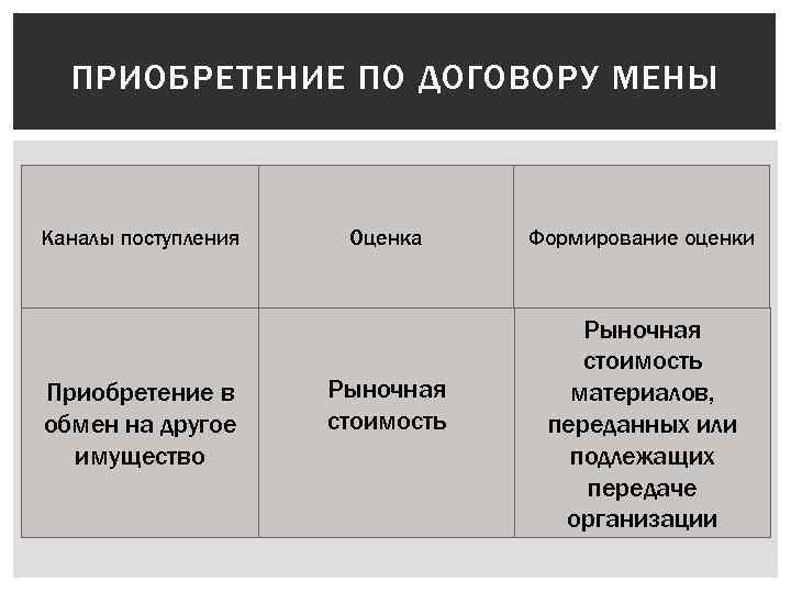 ПРИОБРЕТЕНИЕ ПО ДОГОВОРУ МЕНЫ Каналы поступления Приобретение в обмен на другое имущество Оценка Рыночная