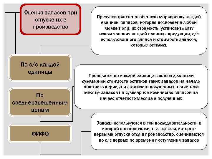 Оценка запасов при отпуске их в производство По с/с каждой единицы По средневзвешенным ценам