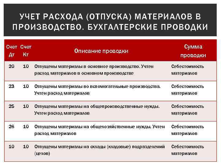 Отпущены материалы. Отпущены со склада материалы в цех основного производства проводка. Отпущены материалы на нужды основного производства проводка. Отпущены со склада материалы в основное производство проводка. Отпущены со склада материалы на нужды производства проводка.