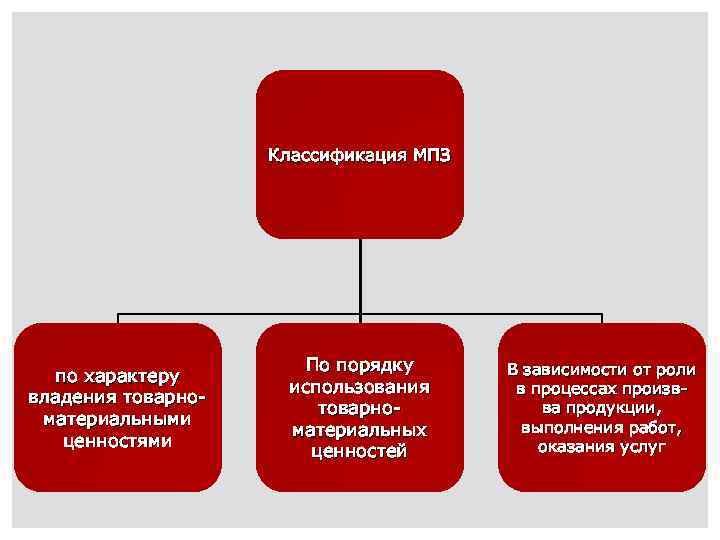 Классификация МПЗ по характеру владения товарноматериальными ценностями По порядку использования товарноматериальных ценностей В зависимости