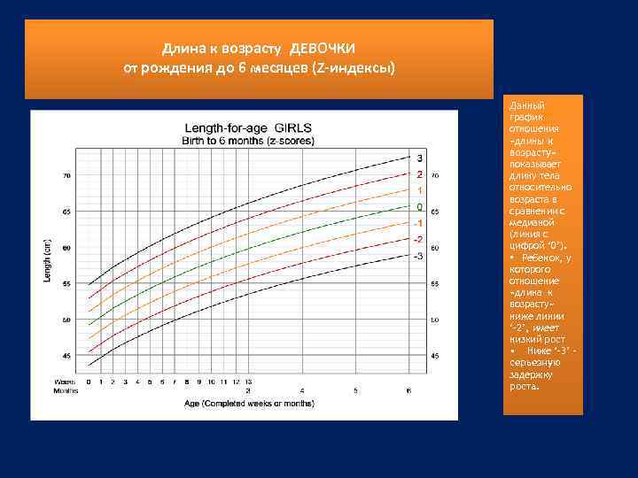 Длина к возрасту ДЕВОЧКИ от рождения до 6 месяцев (Z индексы) Данный график отношения