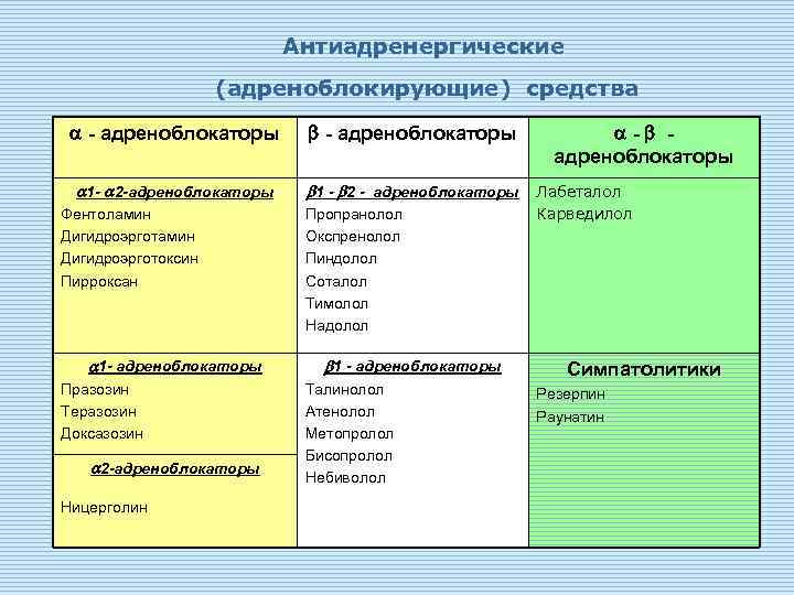 Антиадренергические (адреноблокирующие) средства - адреноблокаторы 1 - 2 -адреноблокаторы 1 - 2 - адреноблокаторы