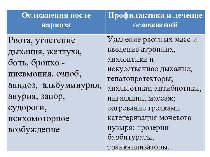 Осложнения после наркоза Профилактика и лечение осложнений Рвота, угнетение дыхания, желтуха, боль, бронхо пневмония,