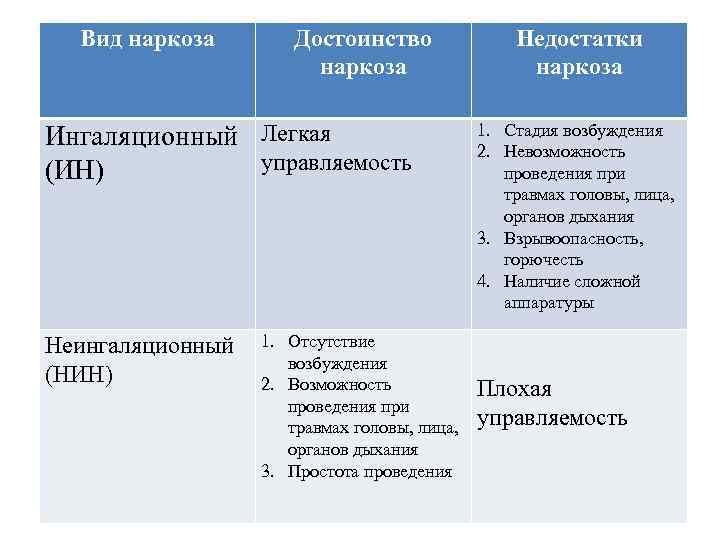 Вид наркоза Достоинство наркоза Ингаляционный Легкая управляемость (ИН) Неингаляционный (НИН) 1. Отсутствие возбуждения 2.