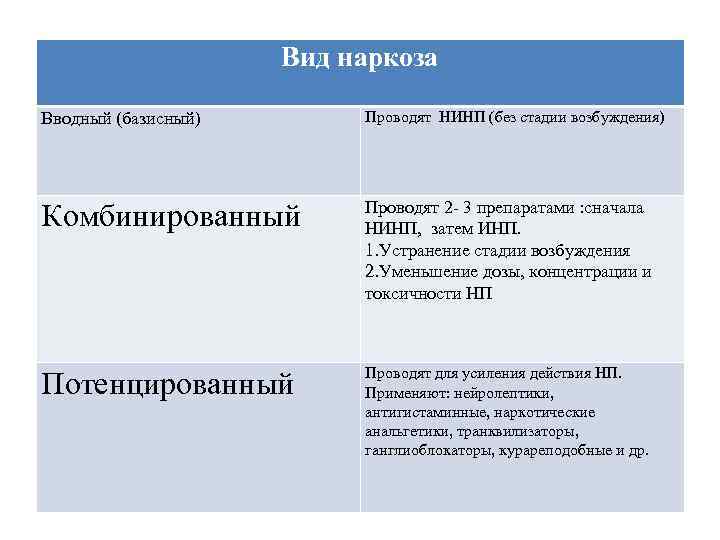 Вид наркоза Вводный (базисный) Проводят НИНП (без стадии возбуждения) Комбинированный Проводят 2 - 3