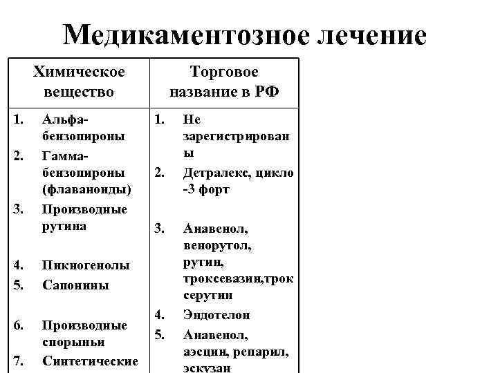 Медикаментозное лечение Химическое вещество 1. 2. 3. 4. 5. 6. 7. Альфабензопироны Гаммабензопироны (флаваноиды)