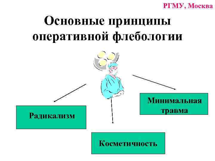 РГМУ, Москва Основные принципы оперативной флебологии Радикализм Минимальная травма Косметичность 