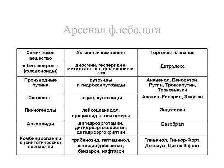 Арсенал флеболога Химическое вещество Активный компонент Торговое название γ-бензопироны (флавоноиды) диосмин, гесперидин, метилхалькон, флавоноевая