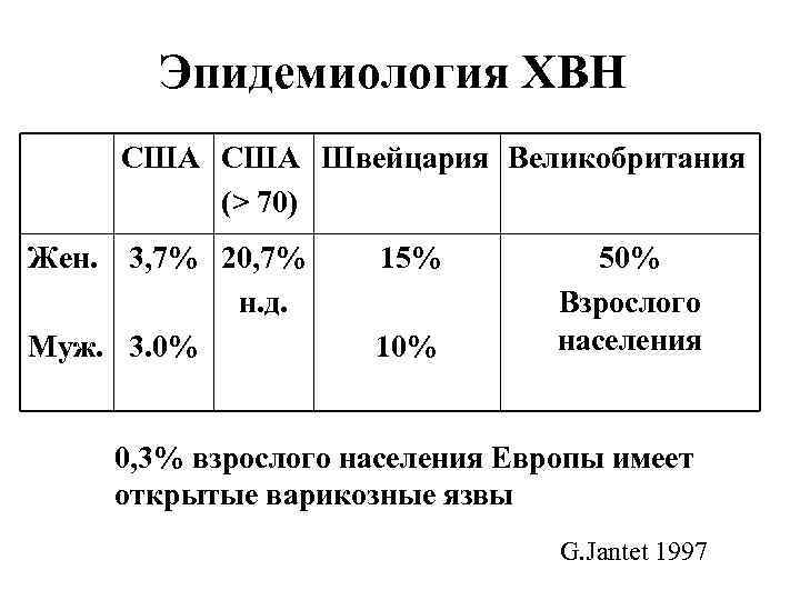 Эпидемиология ХВН США Швейцария Великобритания (> 70) Жен. 3, 7% 20, 7% н. д.