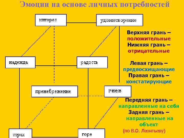 Эмоции на основе личных потребностей Верхняя грань – положительные Нижняя грань – отрицательные Левая