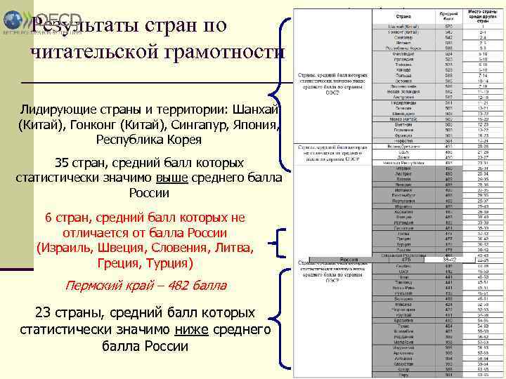 Результаты стран по читательской грамотности Лидирующие страны и территории: Шанхай (Китай), Гонконг (Китай), Сингапур,