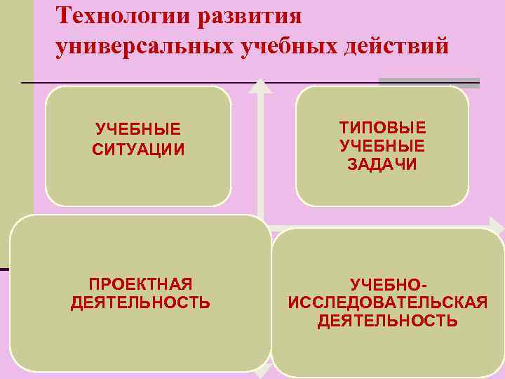 Технологии развития универсальных учебных действий УЧЕБНЫЕ СИТУАЦИИ ПРОЕКТНАЯ ДЕЯТЕЛЬНОСТЬ ТИПОВЫЕ УЧЕБНЫЕ ЗАДАЧИ УЧЕБНОИССЛЕДОВАТЕЛЬСКАЯ ДЕЯТЕЛЬНОСТЬ