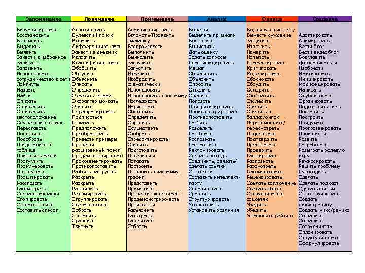 Запоминание Визуализировать Восстановить Вспомнить Выделить Выявить Занести в избранное Записать Запомнить Использовать сотрудничество в
