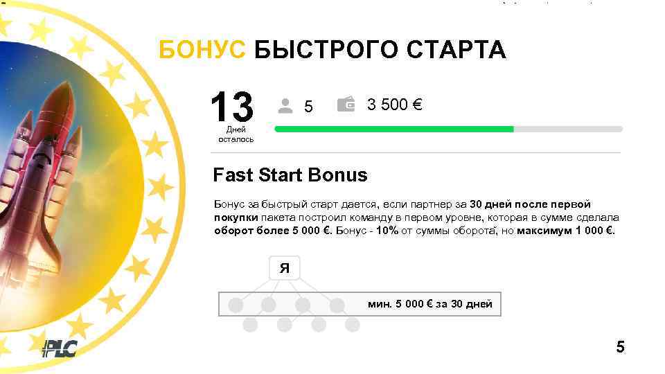 БОНУС БЫСТРОГО СТАРТА 13 5 Days left 3 500 € Дней осталось Fast Start