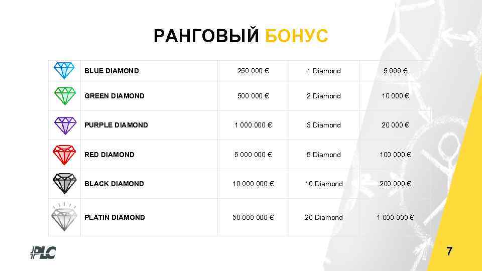 РАНГОВЫЙ БОНУС BLUE DIAMOND 250 000 € 1 Diamond 5 000 € GREEN DIAMOND