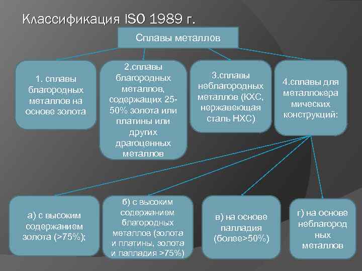 Классификация ISO 1989 г. Сплавы металлов 1. сплавы благородных металлов на основе золота а)