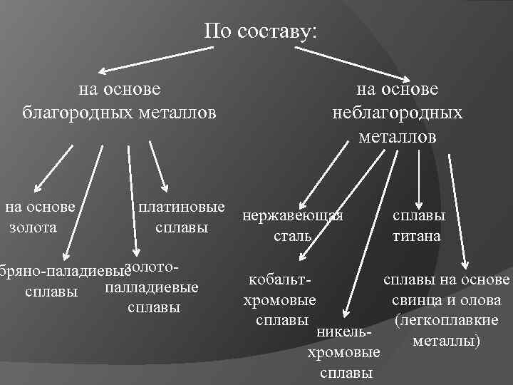 По составу: на основе благородных металлов на основе золота на основе неблагородных металлов платиновые