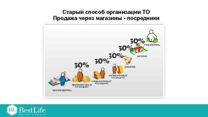 Старый способ организации ТО Продажа через магазины - посредники 