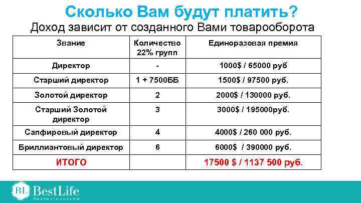 Сколько Вам будут платить? Доход зависит от созданного Вами товарооборота Звание Количество 22% групп