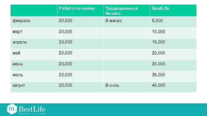 Работа по найму Традиционный бизнес Best. Life февраль 20. 000 В минус 5. 000