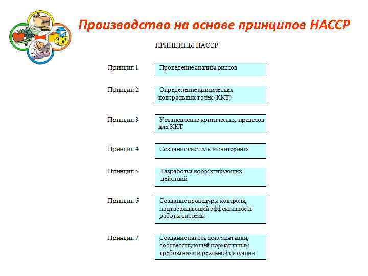 Производство на основе принципов HACCP 