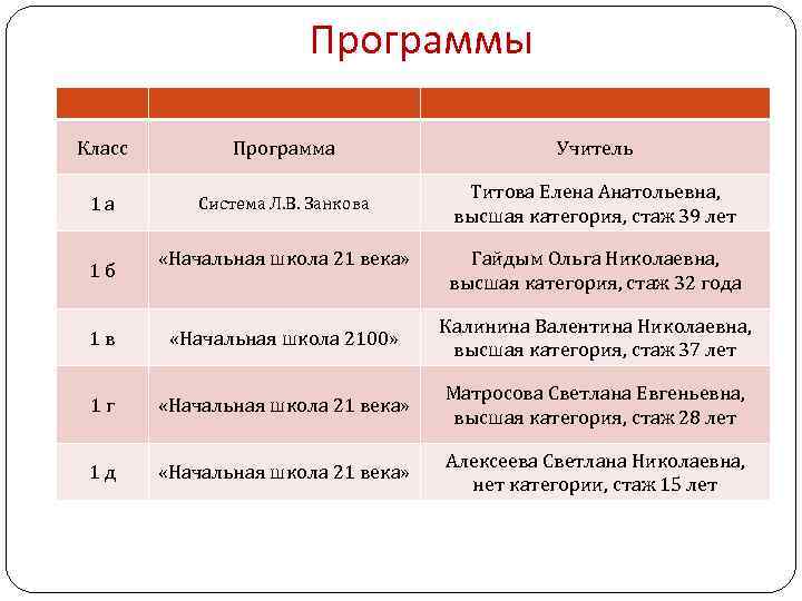 Программы Класс Программа Учитель 1 а Система Л. В. Занкова Титова Елена Анатольевна, высшая