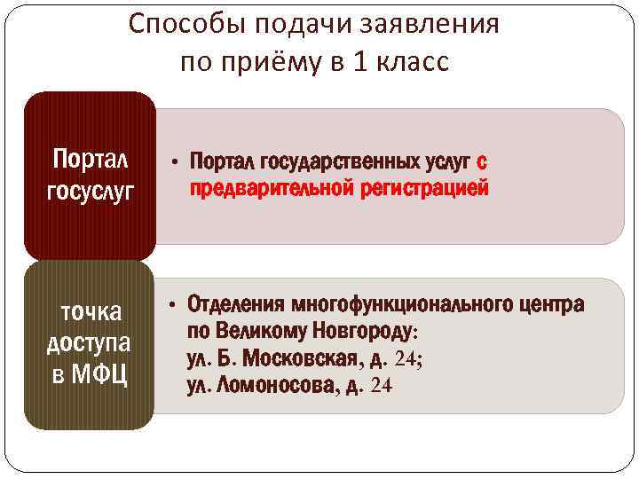 Способы подачи заявления по приёму в 1 класс Портал госуслуг • Портал государственных услуг