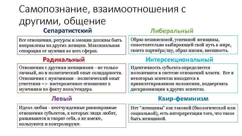 Самопознание, взаимоотношения с другими, общение Сепаратистский Все отношения, ресурсы и эмоции должны быть направлены