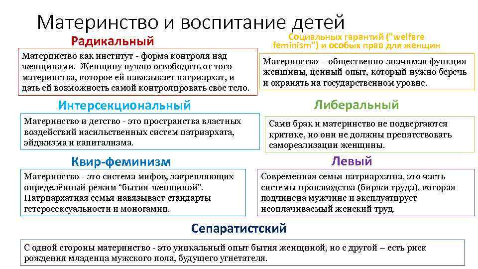 Материнство и воспитание детей Радикальный Материнство как институт - форма контроля над женщинами. Женщину