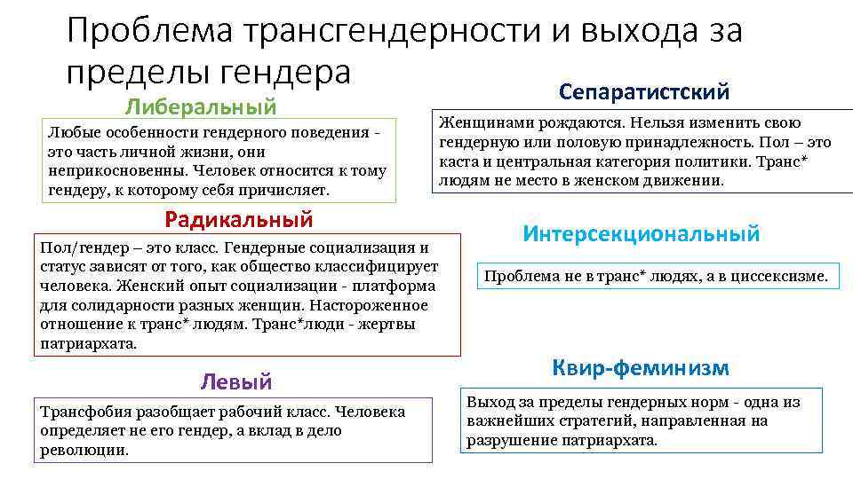 Проблема трансгендерности и выхода за пределы гендера Сепаратистский Либеральный Любые особенности гендерного поведения -