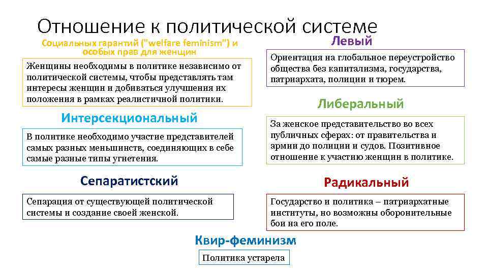 Отношение к политической системе Социальных гарантий (