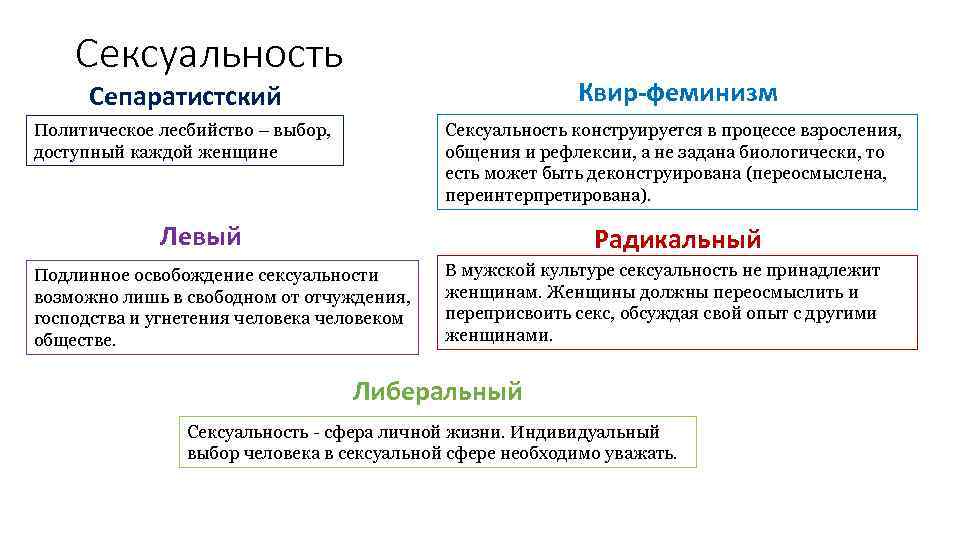 Сексуальность Сепаратистский Квир-феминизм Политическое лесбийство – выбор, доступный каждой женщине Сексуальность конструируется в процессе