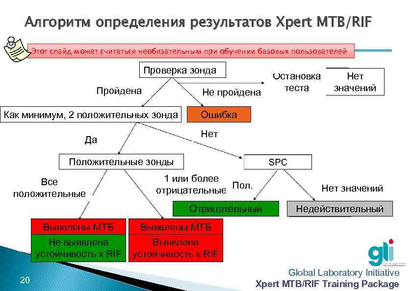 Алгоритм определения результатов Xpert MTB/RIF Этот слайд может считаться необязательным при обучении базовых пользователей