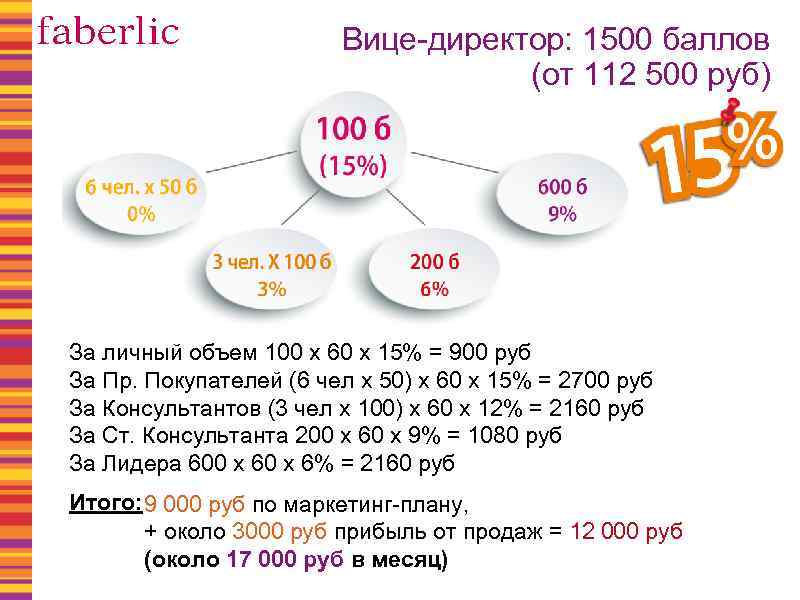 Вице-директор: 1500 баллов (от 112 500 руб) За личный объем 100 х 60 х