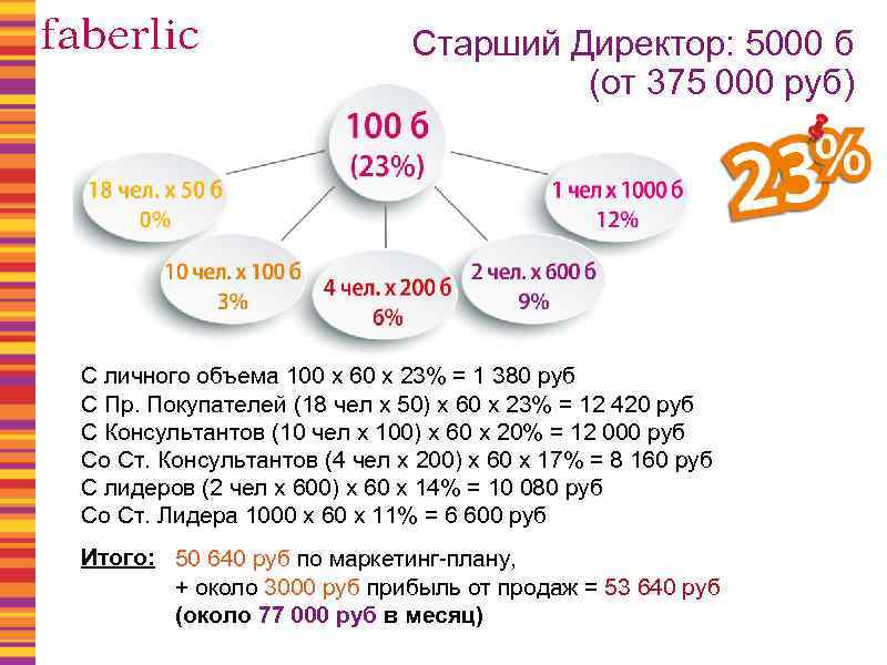 Маркетинг план фаберлик россия 2023