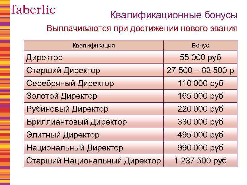Квалификационные бонусы Выплачиваются при достижении нового звания Квалификация Директор Старший Директор Бонус 55 000